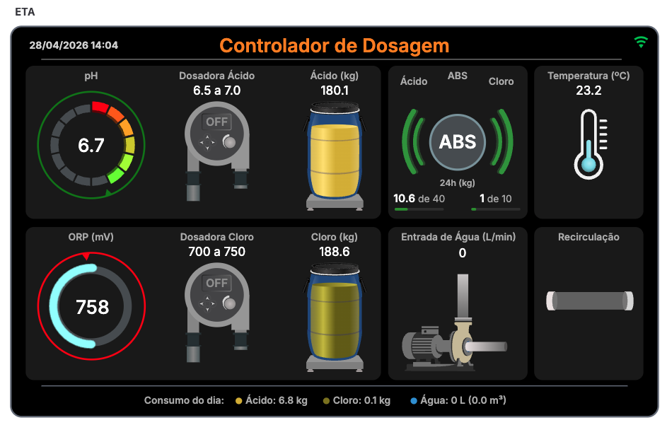 Painel de monitoramento — Controlador de dosagem: pH, ORP, dosadoras de ácido e cloro, ABS